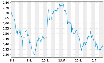 Chart Mini Future Long SFC Energy - 1 Month