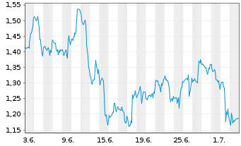 Chart Mini Future Short Boeing - 1 Monat