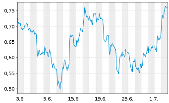Chart Mini Future Long Jungheinrich - 1 Month