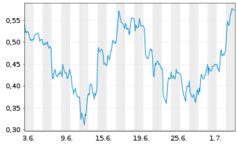 Chart Mini Future Long Jungheinrich - 1 Month