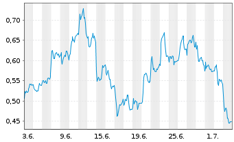 Chart Mini Future Short Jungheinrich - 1 Month