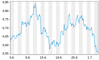 Chart Mini Future Short Jungheinrich - 1 Month