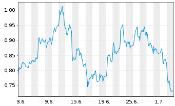 Chart Mini Future Short Jungheinrich - 1 Month