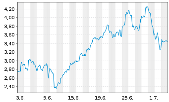Chart Mini Future Long Caterpillar - 1 Monat