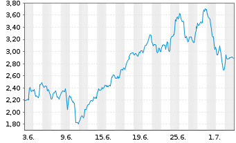 Chart Mini Future Long Caterpillar - 1 Monat