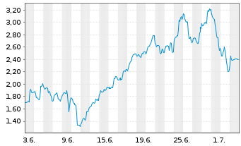 Chart Mini Future Long Caterpillar - 1 Monat