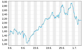 Chart Mini Future Long Caterpillar - 1 Monat