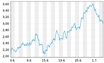 Chart Mini Future Short Volkswagen - 1 Month