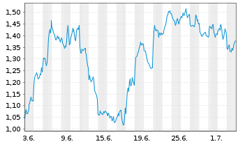 Chart Mini Future Short BHP - 1 Monat
