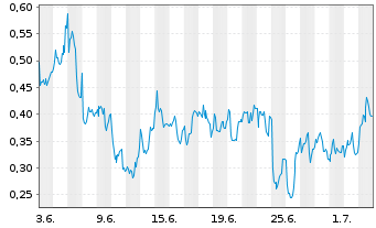 Chart Mini Future Long Valneva - 1 Month
