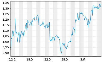 Chart Mini Future Short Valneva - 1 Monat