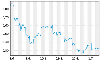 Chart Mini Future Long Vulcan Energy Resources - 1 Month