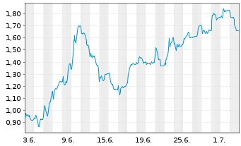 Chart Mini Future Short Aurubis - 1 Month