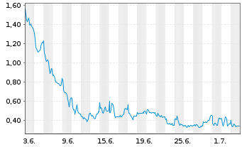 Chart Mini Future Long PowerCell Sweden - 1 Month
