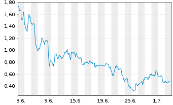 Chart Mini Future Long BigBear.ai Holdings - 1 Monat