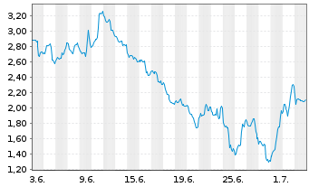 Chart Mini Future Short Caterpillar - 1 Monat