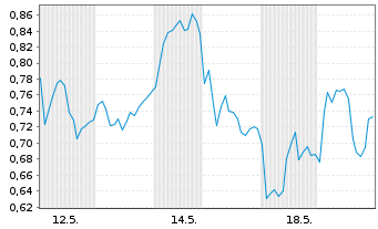 Chart Mini Future Long DWS - 1 Monat