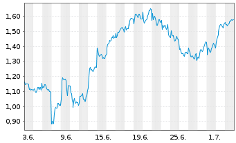 Chart Mini Future Long Intesa Sanpaolo - 1 Month