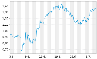 Chart Mini Future Long Intesa Sanpaolo - 1 Month