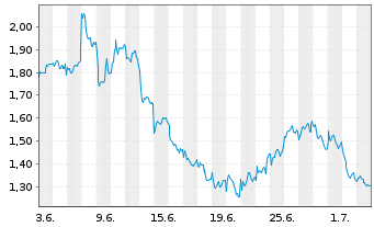 Chart Mini Future Short Intesa Sanpaolo - 1 Month