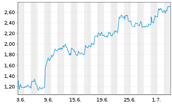 Chart Mini Future Long Symrise - 1 Month