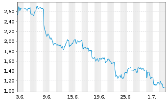 Chart Mini Future Short Symrise - 1 Month