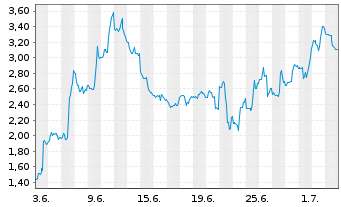 Chart Mini Future Short Cameco - 1 Monat