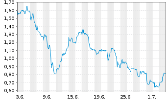 Chart Mini Future Long Aurubis - 1 Month