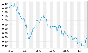 Chart Mini Future Long Aurubis - 1 Month