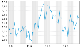 Chart Mini Future Short Rheinmetall - 1 Month