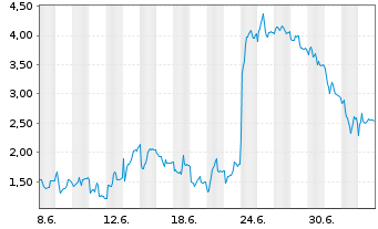 Chart Mini Future Short Rheinmetall - 1 Monat