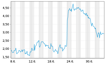 Chart Mini Future Short Rheinmetall - 1 Monat