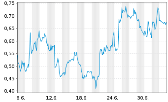 Chart Mini Future Short NVIDIA - 1 Month