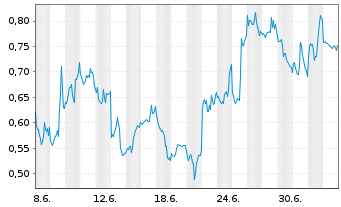 Chart Mini Future Short NVIDIA - 1 Month