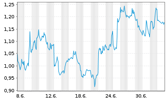 Chart Mini Future Short NVIDIA - 1 Month