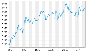 Chart Mini Future Short NIO - 1 Month