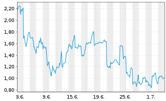 Chart Mini Future Long SoftBank - 1 Month