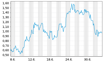 Chart Mini Future Short RENK Group - 1 Monat