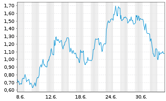 Chart Mini Future Short RENK Group - 1 Monat