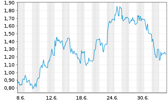 Chart Mini Future Short RENK Group - 1 Monat
