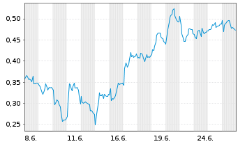 Chart Mini Future Short Deutsche Telekom - 1 Monat