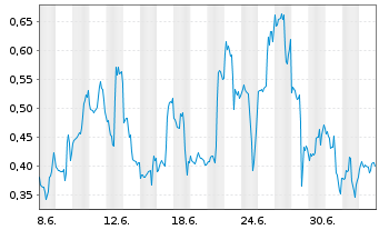 Chart Mini Future Short Amazon - 1 Month
