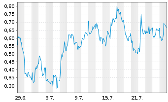 Chart Mini Future Short Siemens Energy - 1 Month