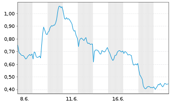 Chart Mini Future Short Siemens Energy - 1 Monat