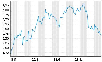 Chart Mini Future Long ASML - 1 Monat