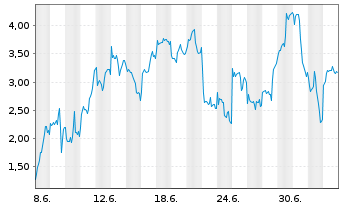 Chart Mini Future Long ASML - 1 Month