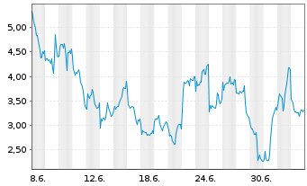 Chart Mini Future Short ASML - 1 Month