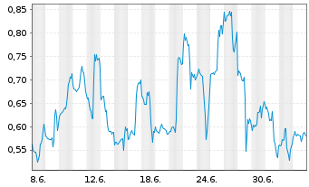 Chart Mini Future Short Amazon - 1 Month