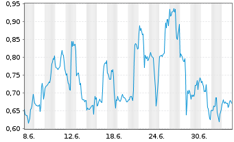 Chart Mini Future Short Amazon - 1 Month