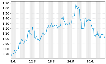 Chart Mini Future Short Microsoft - 1 Month